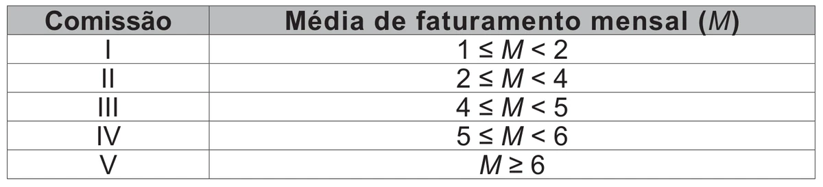 quadro que associa cada tipo de comissão a uma faixa de média de faturamento mensal M: comissão I para 1 ≤ M < 2; II para 2 ≤ M < 4; III para 4 ≤ M < 5; IV para 5 ≤ M < 6; e V para M ≥ 6