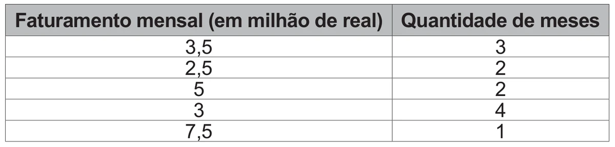 quadro com o faturamento mensal, em milhão de real, e a quantidade de meses correspondente: 3,5 em 3 meses; 2,5 em 2 meses; 5 em 2 meses; 3 em 4 meses; e 7,5 em 1 mês