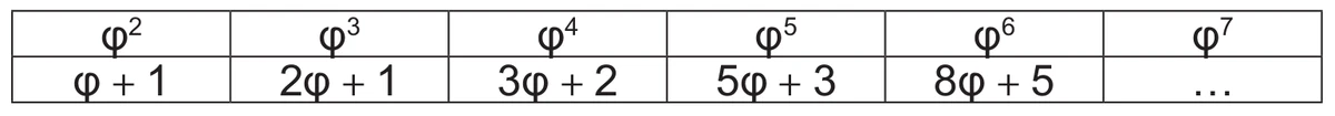 quadro com as potências de φ escritas na forma aφ + b: φ² = φ + 1, φ³ = 2φ + 1, φ⁴ = 3φ + 2, φ⁵ = 5φ + 3, φ⁶ = 8φ + 5 e φ⁷ = … (sem valor indicado)