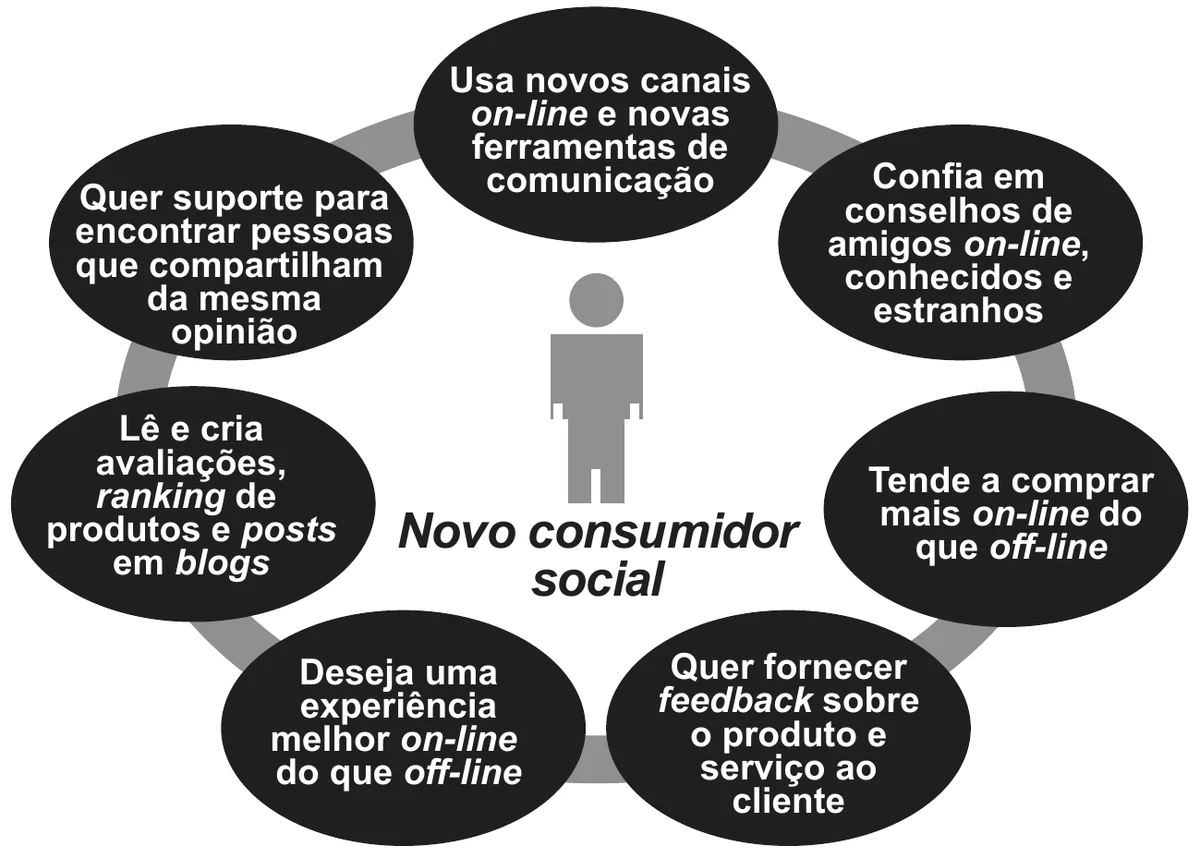diagrama circular em torno da figura de uma pessoa, intitulado “Novo consumidor social”, com sete características: usa novos canais on-line e novas ferramentas de comunicação; confia em conselhos de amigos on-line, conhecidos e estranhos; tende a comprar mais on-line do que off-line; quer fornecer feedback sobre o produto e serviço ao cliente; deseja uma experiência melhor on-line do que off-line; lê e cria avaliações, ranking de produtos e posts em blogs; quer suporte para encontrar pessoas que compartilham da mesma opinião