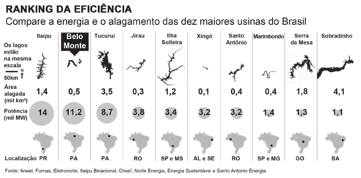Infográfico "Ranking da eficiência — Compare a energia e o alagamento das dez maiores usinas do Brasil". Para cada usina o infográfico traz o contorno do lago (todos na mesma escala, barra de 50 km), a área alagada em mil km², a potência em mil MW e a localização no mapa do Brasil: Itaipu, 1,4 e 14, PR; Belo Monte (em destaque), 0,5 e 11,2, PA; Tucuruí, 3,5 e 8,7, PA; Jirau, 0,3 e 3,8, RO; Ilha Solteira, 1,2 e 3,4, SP e MS; Xingó, 0,1 e 3,2, AL e SE; Santo Antônio, 0,4 e 3,2, RO; Marimbondo, 0,4 e 1,4, SP e MG; Serra da Mesa, 1,8 e 1,3, GO; Sobradinho, 4,1 e 1,1, BA. Fonte: Aneel, Furnas, Eletronorte, Itaipu Binacional, Chesf, Norte Energia, Energia Sustentável e Santo Antonio Energia