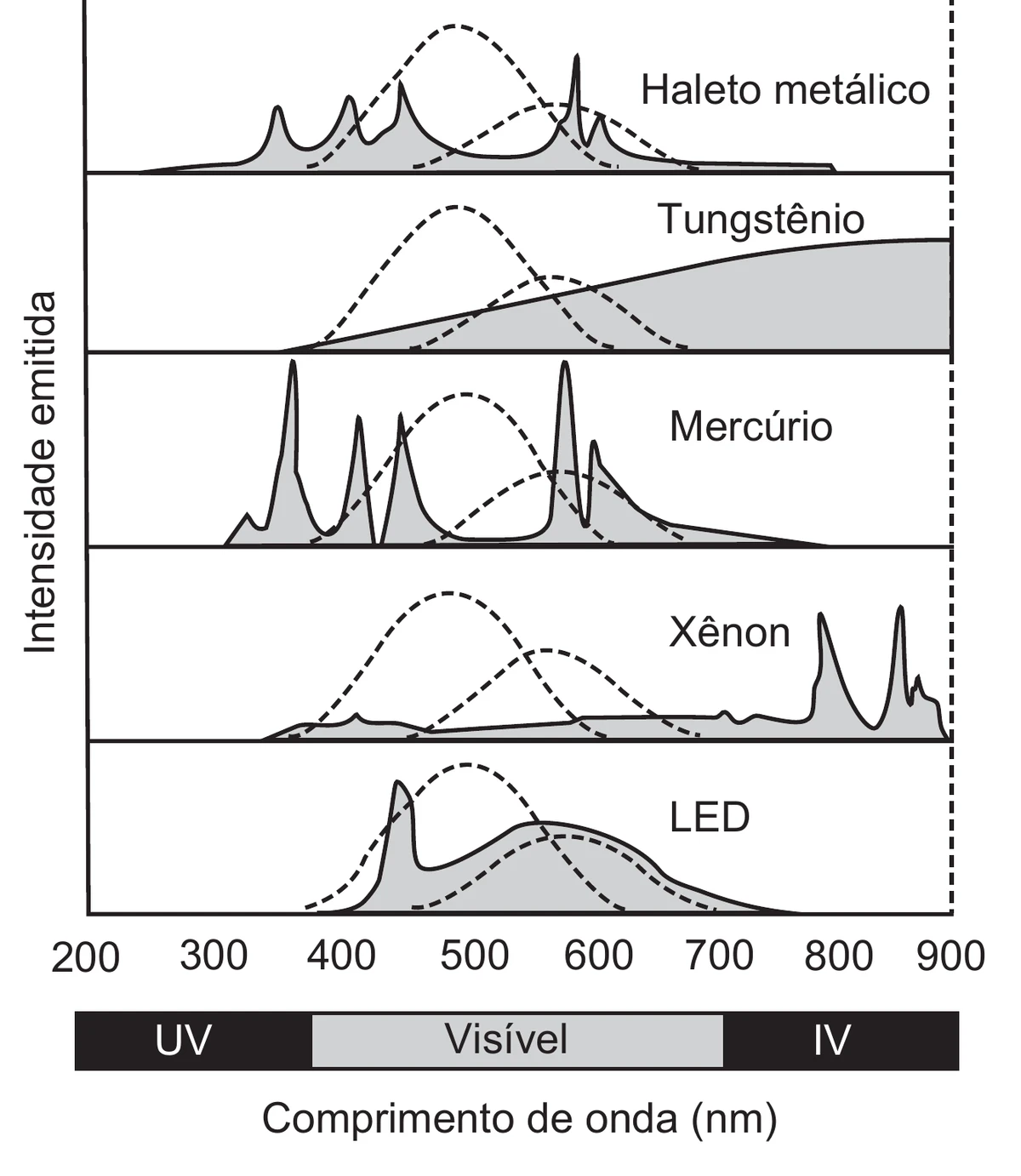 cinco gráficos empilhados de intensidade emitida em função do comprimento de onda, com eixo horizontal de 200 a 900 nm e, abaixo dele, uma barra que marca as faixas UV, Visível (cerca de 400 a 700 nm) e IV; linhas pontilhadas em cada gráfico indicam a sensibilidade do olho humano: haleto metálico apresenta picos estreitos entre cerca de 350 e 600 nm e emissão quase nula acima de 700 nm; tungstênio emite uma faixa larga e crescente que se estende por todo o infravermelho até 900 nm; mercúrio apresenta picos estreitos entre cerca de 330 e 600 nm e pouca emissão no infravermelho; xênon tem emissão fraca no visível e picos intensos entre 780 e 900 nm; o LED concentra toda a emissão entre cerca de 400 e 700 nm, sem emissão no infravermelho