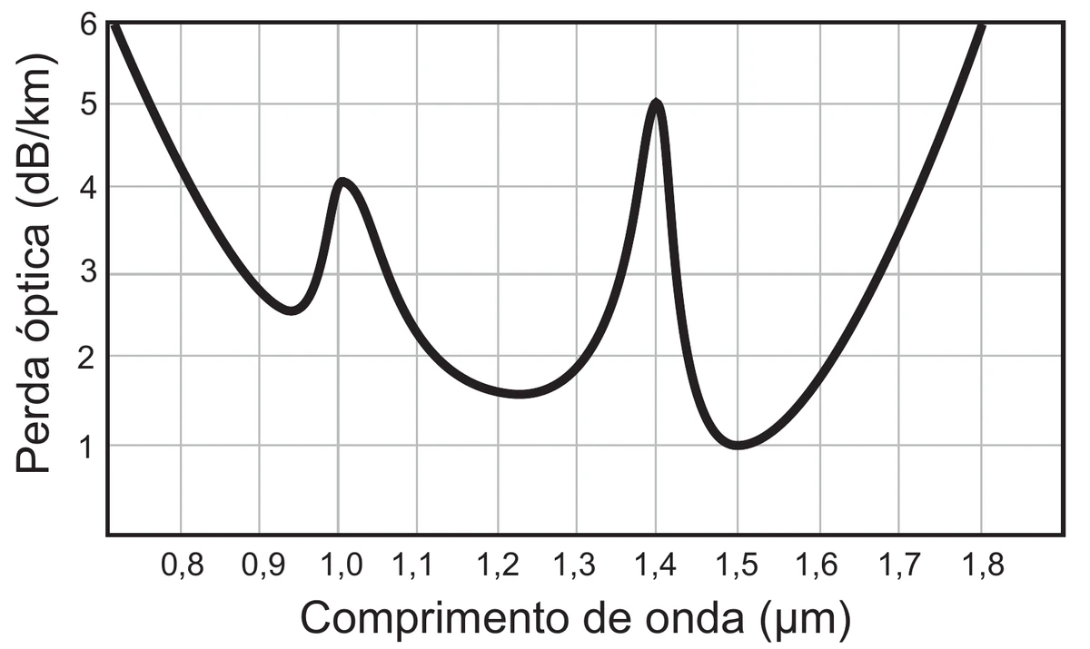 gráfico da perda óptica, em dB/km, em função do comprimento de onda, de 0,8 μm a 1,8 μm, com eixo vertical de 1 a 6 dB/km: a curva parte de 6 dB/km em 0,8 μm, cai até cerca de 2,5 dB/km em 0,95 μm, tem um pico de 4 dB/km em 1,0 μm, um vale de 1,6 dB/km em 1,2 μm, um pico de 5 dB/km em 1,4 μm e o menor valor, 1 dB/km, em 1,5 μm, voltando a subir até 6 dB/km em 1,8 μm