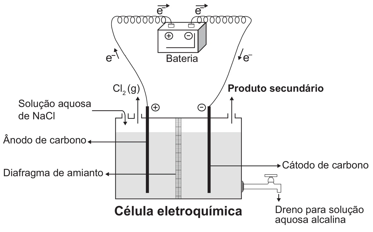 esquema de uma célula eletroquímica ligada a uma bateria: uma cuba com solução aquosa de NaCl é dividida por um diafragma de amianto, com um ânodo de carbono ligado ao polo positivo, do qual escapa Cl₂ (g), e um cátodo de carbono ligado ao polo negativo, do qual escapa o produto secundário; na base do lado do cátodo há um dreno para solução aquosa alcalina, e setas sobre os fios indicam o sentido dos elétrons (e⁻) saindo do ânodo para a bateria e da bateria para o cátodo