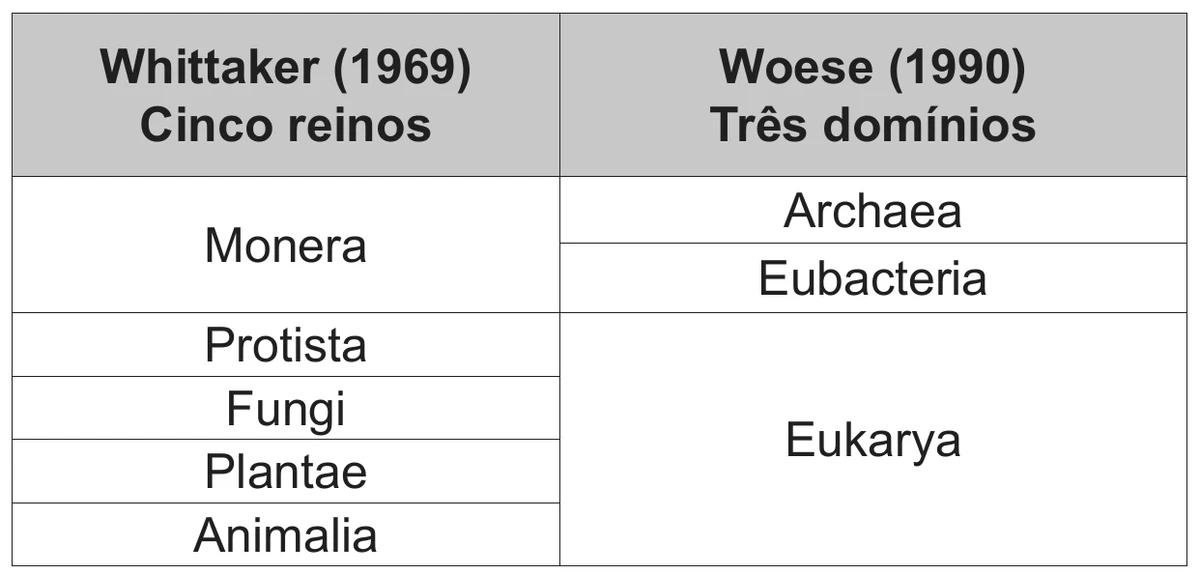 tabela que compara a classificação de Whittaker (1969), em cinco reinos — Monera, Protista, Fungi, Plantae e Animalia —, com a de Woese (1990), em três domínios, na qual Monera se divide em Archaea e Eubacteria e os demais reinos correspondem a Eukarya