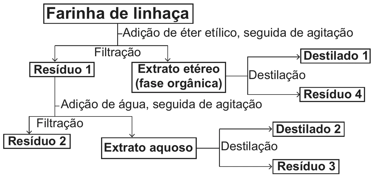 fluxograma da separação: a farinha de linhaça recebe éter etílico sob agitação e, por filtração, origina o resíduo 1 e o extrato etéreo (fase orgânica), que por destilação fornece o destilado 1 e o resíduo 4; o resíduo 1 recebe água sob agitação e, por filtração, origina o resíduo 2 e o extrato aquoso, que por destilação fornece o destilado 2 e o resíduo 3