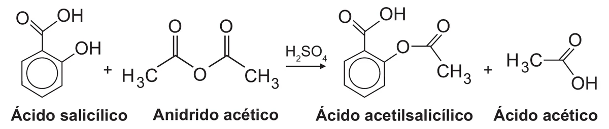 equação química da síntese do AAS: a fórmula estrutural do ácido salicílico mais a do anidrido acético, com H₂SO₄ escrito sobre a seta de reação, produzindo o ácido acetilsalicílico mais o ácido acético; abaixo de cada estrutura aparecem os nomes Ácido salicílico, Anidrido acético, Ácido acetilsalicílico e Ácido acético