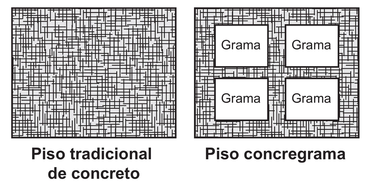duas vistas de piso de concreto lado a lado: à esquerda o piso tradicional de concreto, uma superfície contínua e maciça; à direita o piso concregrama, com quatro aberturas quadradas preenchidas com grama