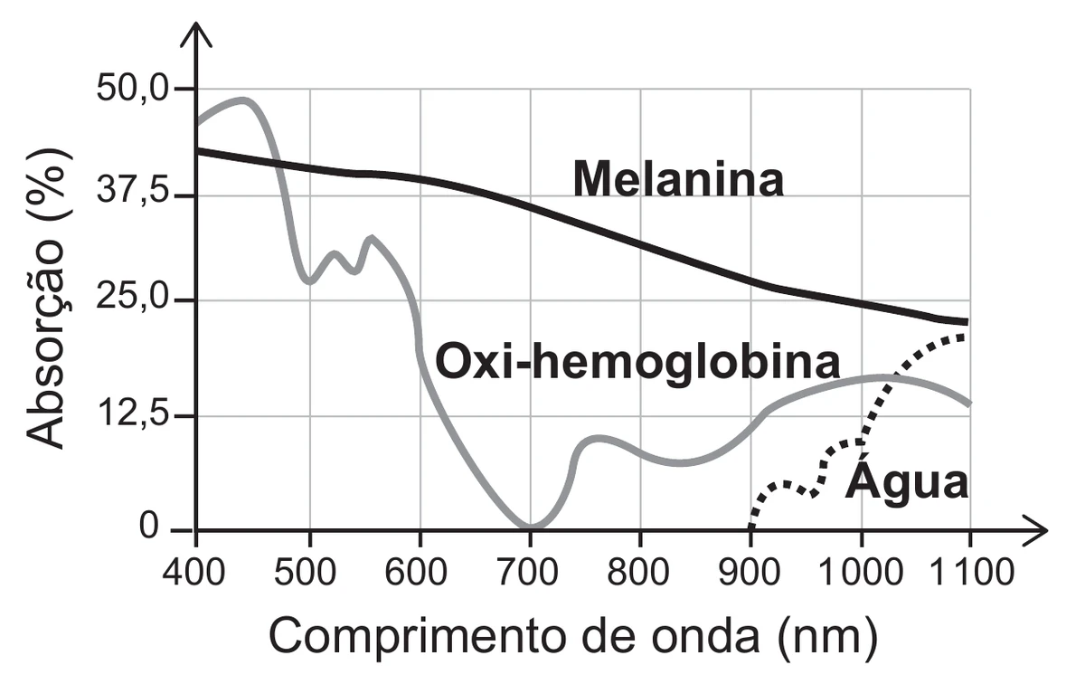gráfico de linhas da Absorção (%), no eixo vertical, marcado em 0; 12,5; 25,0; 37,5 e 50,0, em função do Comprimento de onda (nm), no eixo horizontal, marcado de 400 a 1 100 nm de 100 em 100; três curvas identificadas por rótulos: Melanina, linha preta contínua, parte de cerca de 42% em 400 nm e cai de forma suave e contínua até cerca de 22% em 1 100 nm; Oxi-hemoglobina, linha cinza, parte de cerca de 42% em 400 nm, sobe a um pico de quase 50% perto de 450 nm, oscila em torno de 30% entre 500 e 570 nm, despenca até zero em 700 nm, forma um pequeno máximo de cerca de 10% perto de 760 nm, volta a subir até cerca de 15% em 1 000 nm e termina perto de 13% em 1 100 nm; Água, linha pontilhada, é praticamente nula até 900 nm e sobe a partir daí, cruzando a curva da oxi-hemoglobina por volta de 1 020 nm e chegando a cerca de 21% em 1 100 nm