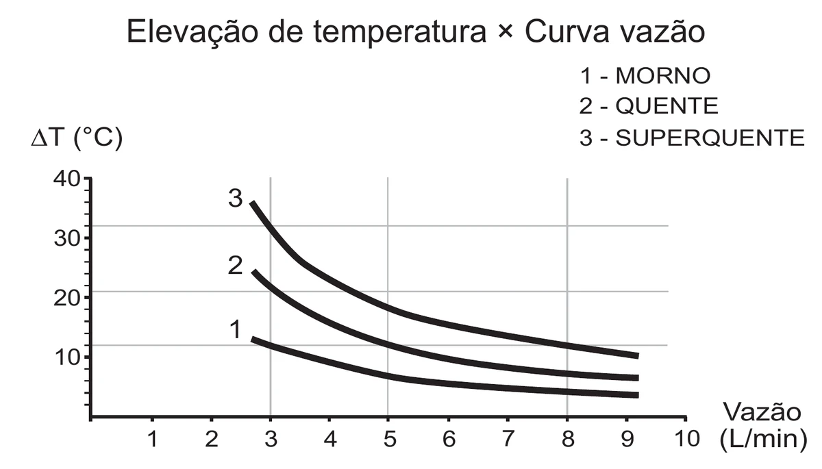 gráfico "Elevação de temperatura × Curva vazão": três curvas decrescentes de ∆T (°C) em função da vazão (L/min), a 1 para morno, a 2 para quente e a 3 para superquente, sendo a curva 3 a mais alta em toda a faixa