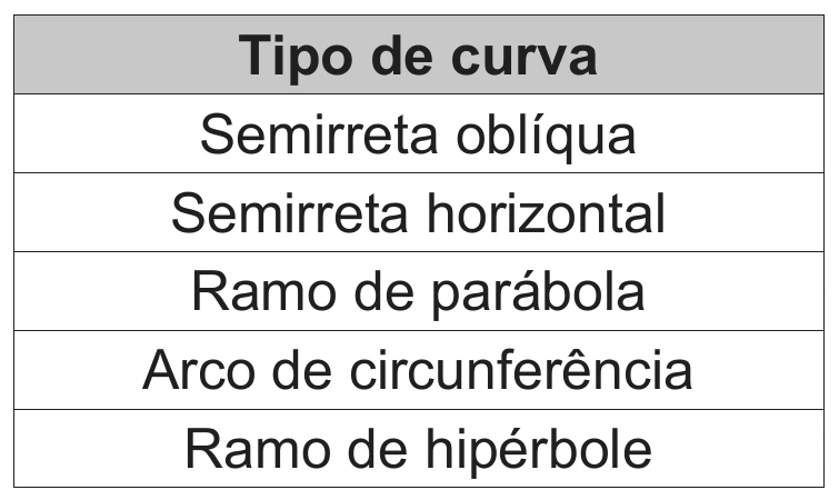 tabela de uma coluna, com o título Tipo de curva, listando semirreta oblíqua, semirreta horizontal, ramo de parábola, arco de circunferência e ramo de hipérbole