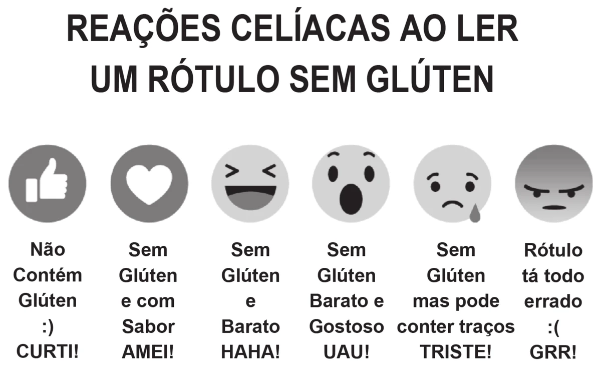 imagem intitulada “Reações celíacas ao ler um rótulo sem glúten”, com os seis emojis de reação do Facebook em fila e uma legenda sob cada um: joinha — “Não contém glúten :) Curti!”; coração — “Sem glúten e com sabor. Amei!”; rosto rindo — “Sem glúten e barato. Haha!”; rosto surpreso — “Sem glúten, barato e gostoso. Uau!”; rosto chorando — “Sem glúten, mas pode conter traços. Triste!”; rosto irritado — “Rótulo tá todo errado :( Grr!”