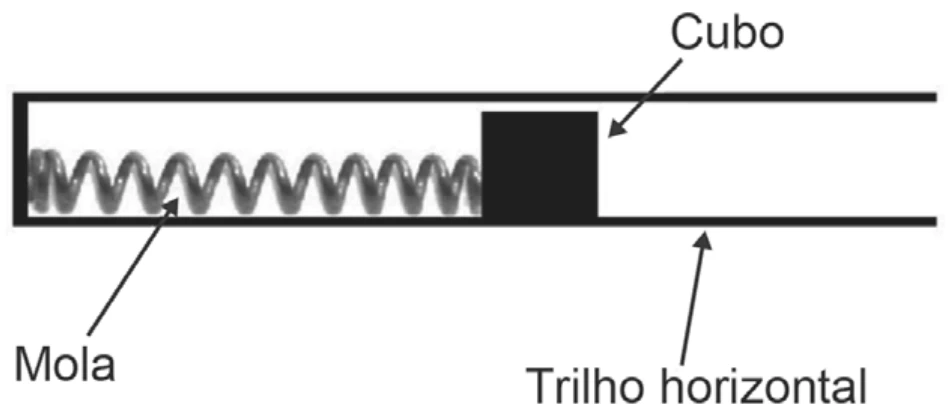 esquema em corte de um trilho horizontal com uma mola helicoidal comprimida encostada na extremidade esquerda, empurrando um cubo maciço que se apoia no trilho