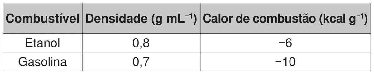 quadro com as colunas Combustível, Densidade (g mL⁻¹) e Calor de combustão (kcal g⁻¹): etanol com densidade 0,8 e calor de combustão −6; gasolina com densidade 0,7 e calor de combustão −10