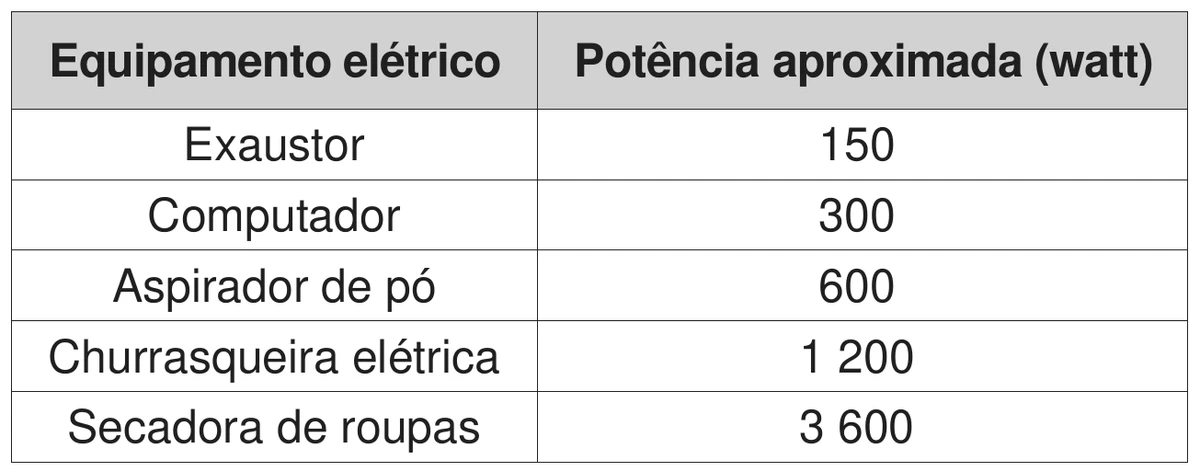 quadro com as colunas Equipamento elétrico e Potência aproximada (watt): exaustor 150; computador 300; aspirador de pó 600; churrasqueira elétrica 1 200; secadora de roupas 3 600