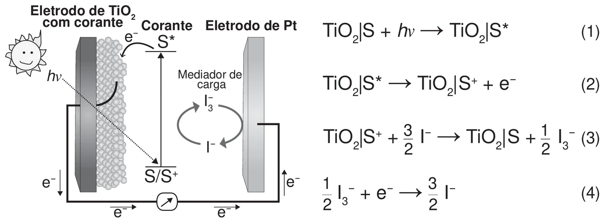 à esquerda, esquema da célula solar: a luz do Sol (hν) incide sobre o eletrodo de TiO₂ recoberto pelo corante, levando-o do estado S/S⁺ ao estado excitado S*, que injeta um elétron no TiO₂; esse elétron percorre o circuito externo, passa por um medidor e chega ao eletrodo de platina, enquanto o mediador de carga circula entre os eletrodos alternando entre I₃⁻ e I⁻. À direita, as quatro reações da sequência: (1) TiO₂|S + hν → TiO₂|S*; (2) TiO₂|S* → TiO₂|S⁺ + e⁻; (3) TiO₂|S⁺ + 3/2 I⁻ → TiO₂|S + 1/2 I₃⁻; (4) 1/2 I₃⁻ + e⁻ → 3/2 I⁻