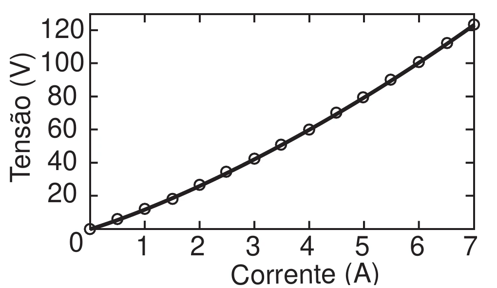 gráfico da tensão, em volt, em função da corrente, em ampère: os pontos medidos partem da origem e sobem continuamente, com leve curvatura para cima, chegando a cerca de 120 V para 7 A