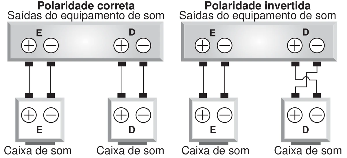dois esquemas de ligação lado a lado, intitulados “Polaridade correta” e “Polaridade invertida”; em cada um, sob o rótulo “Saídas do equipamento de som”, aparece um painel com as saídas E e D, cada uma com um terminal + e um terminal −, e abaixo dele duas caixas de som, rotuladas E e D e legendadas “Caixa de som”, cada uma também com terminais + e −. No esquema da esquerda os quatro fios sobem em linha reta, ligando + a + e − a −; no da direita a ligação da caixa E permanece direta, mas os dois fios da caixa D se cruzam, ligando o terminal + da saída ao − da caixa e o − da saída ao + da caixa