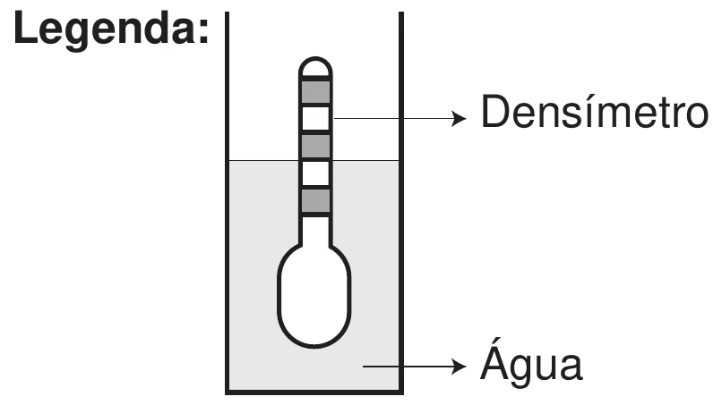 desenho com o título “Legenda:” à esquerda: um béquer contendo água pura (setas indicativas apontam para “Densímetro” e para “Água”); o densímetro flutua com o bulbo totalmente submerso e a haste graduada em cinco divisões de cores alternadas (cinza, branca, cinza, branca, cinza, de baixo para cima), terminada em ponta arredondada. A superfície da água coincide com a marcação entre a segunda e a terceira divisão contadas de baixo para cima, deixando duas divisões submersas e três emersas