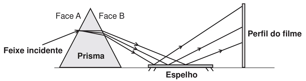 esquema óptico: um feixe incidente entra pela face A de um prisma triangular, sai decomposto em três raios pela face B, atinge um espelho horizontal e é refletido para cima, onde os três raios atingem, em pontos distintos, uma placa vertical identificada como perfil do filme