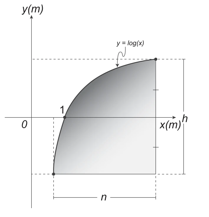 Gráfico com eixos y(m) e x(m). A curva y = log(x) passa pelo ponto 1 no eixo x e delimita o vidro: região sombreada entre a curva, uma base horizontal abaixo do eixo x e uma lateral vertical à direita. A base tem medida n; a altura total do vidro é h, dividida ao meio pelo eixo x (marcas de metade nas laterais).