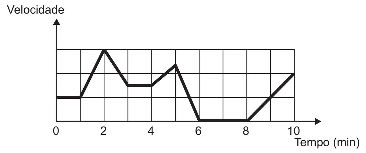 Gráfico de Velocidade (eixo vertical, sem valores) em função do Tempo (min), de 0 a 10, com malha. A velocidade começa constante entre 0 e 1 min, sobe até o máximo em 2 min, desce até 3 min, fica constante de 3 a 4 min, sobe até 5 min, cai até zero em 6 min, permanece em zero de 6 a 8 min e volta a crescer de 8 a 10 min.