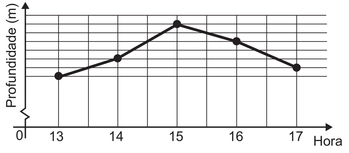 Gráfico de linhas com Profundidade (m) no eixo vertical (eixo interrompido) e Hora no eixo horizontal, com 13, 14, 15, 16 e 17. A partir do nível h das 13 horas, cada linha da malha horizontal vale 1 metro. Pontos: 13 h em h; 14 h em h + 2; 15 h em h + 6 (o mais alto); 16 h em h + 4; 17 h em h + 1, ligados por segmentos de reta.