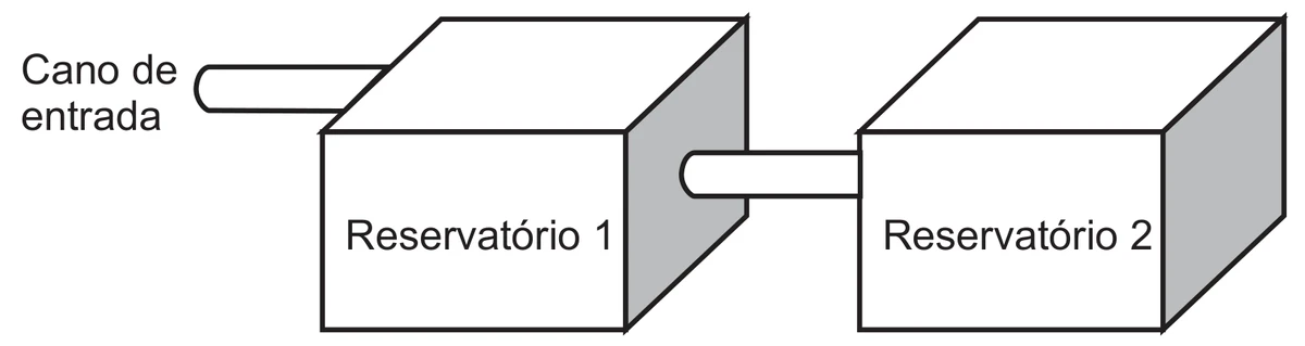 Desenho em perspectiva de dois blocos retangulares iguais, Reservatório 1 à esquerda e Reservatório 2 à direita. À esquerda, o 'Cano de entrada' chega ao alto do Reservatório 1; um cano igual liga o Reservatório 1 ao Reservatório 2, na parte alta.