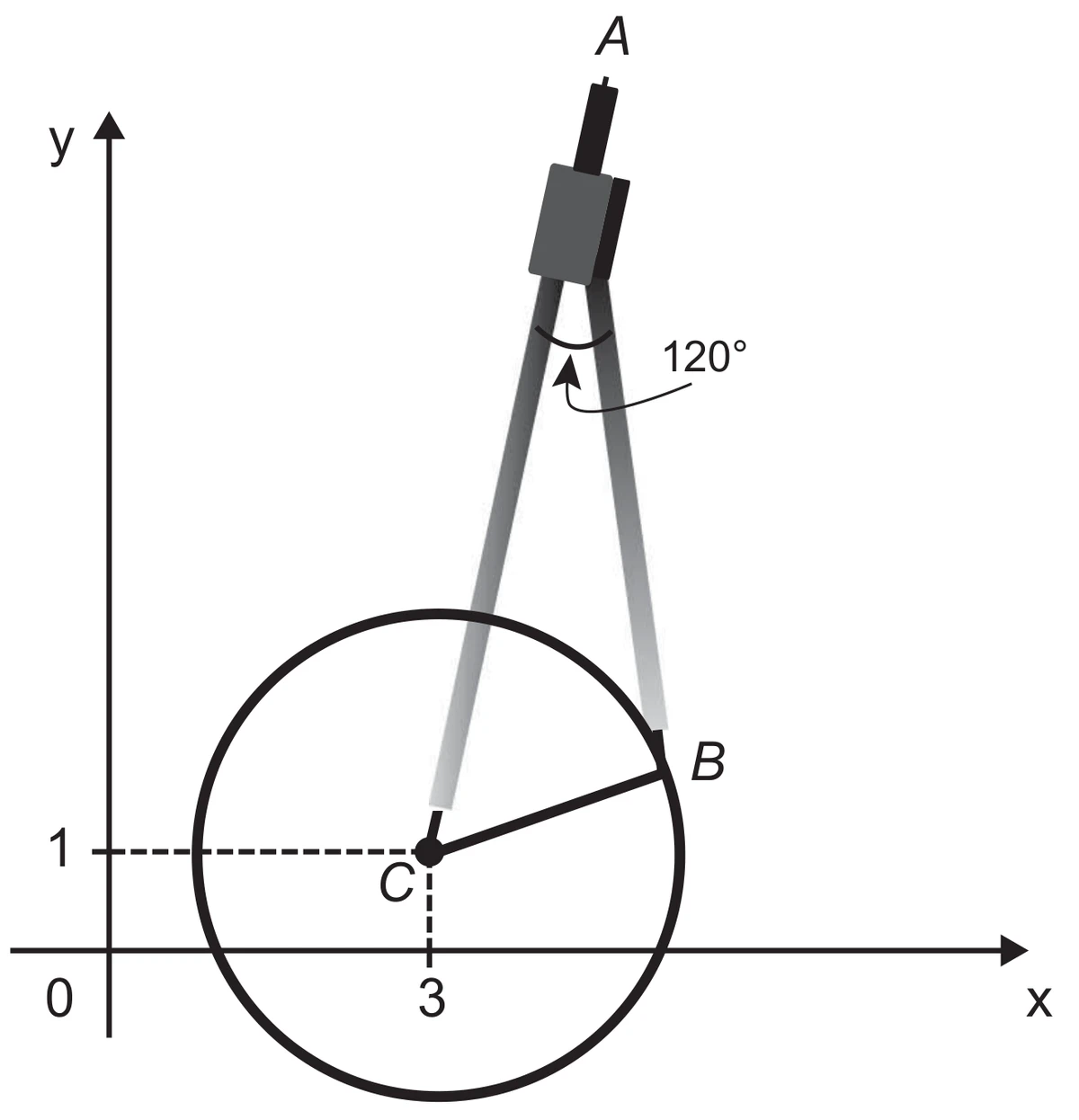 Compasso aberto em 120° (indicado na cabeça, ponto A) sobre um plano cartesiano com eixos x e y. A ponta seca C é o centro de uma circunferência, em x = 3 e y = 1 (marcados por tracejados nos eixos); a ponta do grafite B está sobre a circunferência, à direita de C, e o segmento CB é o raio.