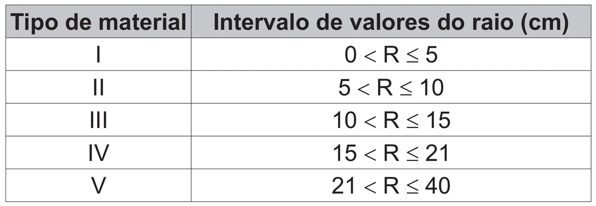 Tabela com colunas 'Tipo de material' e 'Intervalo de valores do raio (cm)'. Linhas: I, 0 < R ≤ 5; II, 5 < R ≤ 10; III, 10 < R ≤ 15; IV, 15 < R ≤ 21; V, 21 < R ≤ 40.