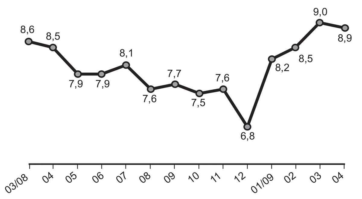 Gráfico de linha com a taxa de desemprego (%) mês a mês, de 03/08 a 04/09 (eixo horizontal: 03/08, 04, 05, 06, 07, 08, 09, 10, 11, 12, 01/09, 02, 03, 04). Valores: 8,6; 8,5; 7,9; 7,9; 8,1; 7,6; 7,7; 7,5; 7,6; 6,8; 8,2; 8,5; 9,0; 8,9.
