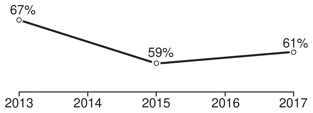 gráfico de linha da cobertura vacinal antirrábica em cães em Belo Horizonte, com eixo horizontal de 2013 a 2017: 67% em 2013, 59% em 2015 e 61% em 2017, sem valores indicados para 2014 e 2016