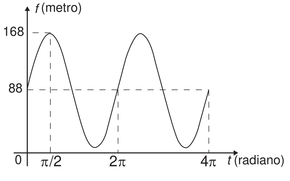 gráfico da altura f (em metro) em função do ângulo t (em radiano): curva senoidal que parte de 88 em t = 0, atinge o máximo 168 em t = π/2, volta a 88 em t = 2π e completa dois ciclos, terminando em 88 em t = 4π; pontilhados marcam 168, 88, π/2, 2π e 4π