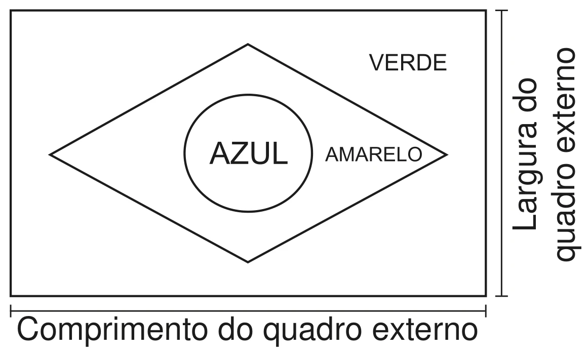 esquema da Bandeira Nacional em desenho de linhas: um retângulo com a palavra VERDE junto ao canto superior direito, um losango inscrito identificado pela palavra AMARELO e, no centro do losango, um círculo com a palavra AZUL; à direita, a cota vertical "Largura do quadro externo" e, abaixo, a cota horizontal "Comprimento do quadro externo"