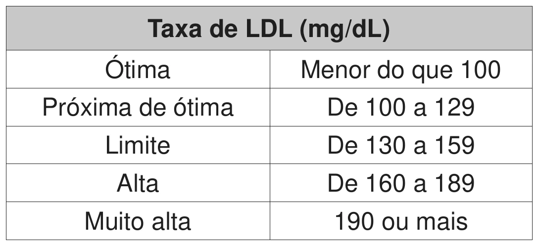 quadro de classificação da taxa de LDL, em mg/dL: ótima, menor do que 100; próxima de ótima, de 100 a 129; limite, de 130 a 159; alta, de 160 a 189; muito alta, 190 ou mais
