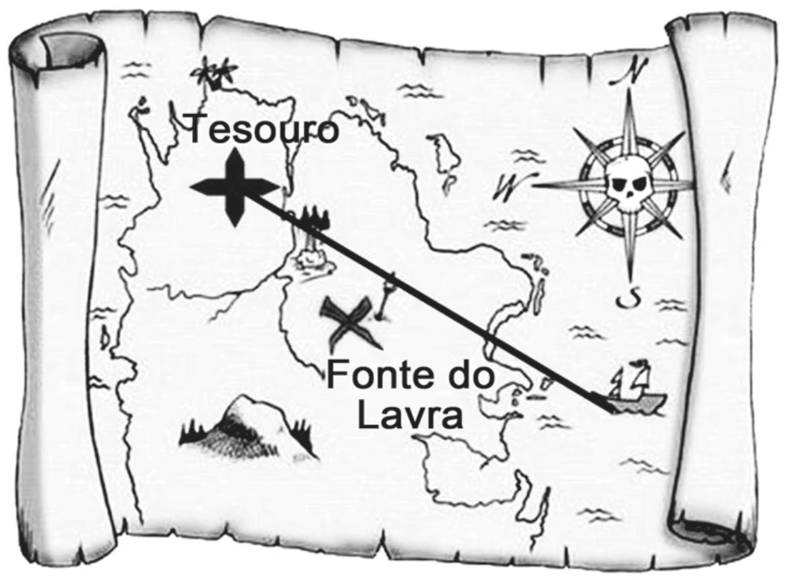 mapa do tesouro desenhado em um pergaminho: uma rosa dos ventos com uma caveira à direita, um navio à beira da costa e um segmento de reta que liga o navio à cruz marcada “Tesouro”, no alto à esquerda; o traçado passa perto de um X identificado como “Fonte do Lavra”