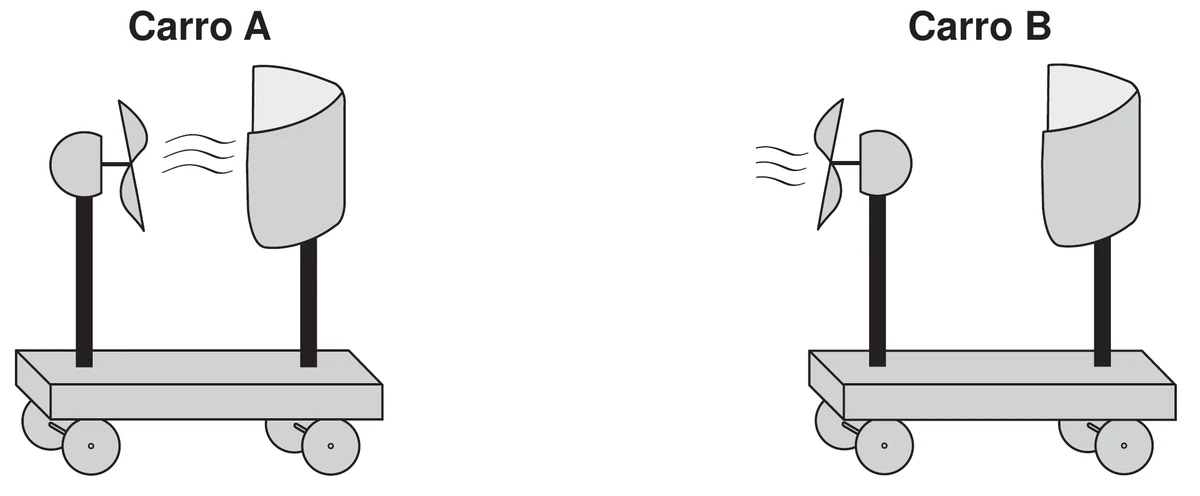 duas ilustrações lado a lado, tituladas “Carro A” e “Carro B”: cada uma mostra, de perfil, um carrinho de plástico de quatro rodas com dois suportes verticais sobre a plataforma — à esquerda uma ventoinha de hélices e à direita uma cartolina de curvatura parabólica (a vela), com a face côncava voltada para a ventoinha. No carro A, os traços ondulados que representam o fluxo de ar aparecem à direita da hélice: a ventoinha sopra em direção à vela. No carro B a ventoinha está invertida, e os traços ondulados aparecem à esquerda da hélice: ela sopra para fora do carro, no sentido oposto ao da vela, que permanece na mesma posição