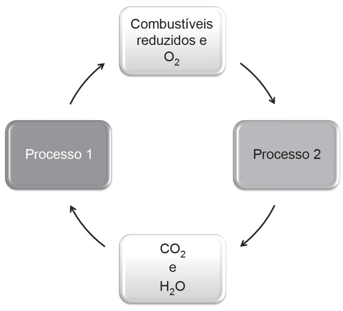 diagrama cíclico com quatro caixas arredondadas ligadas por setas curvas em sentido horário: no topo, a caixa clara “Combustíveis reduzidos e O₂”; à direita, a caixa cinza “Processo 2”; embaixo, a caixa clara “CO₂ e H₂O”; e à esquerda, a caixa cinza “Processo 1”, cuja seta fecha o ciclo voltando aos combustíveis reduzidos e O₂