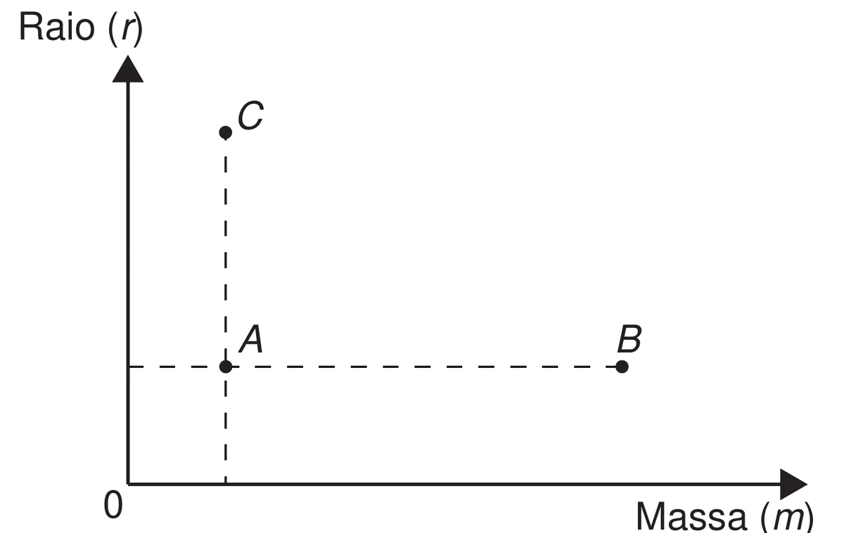 plano cartesiano com massa (m) no eixo horizontal e raio (r) no eixo vertical, mostrando os pontos A e B com o mesmo raio, sendo B de massa maior, e o ponto C com a mesma massa de A e raio maior