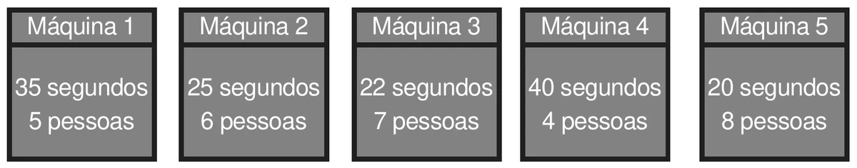 painel com cinco quadros, um por máquina de raio-X: Máquina 1, 35 segundos e 5 pessoas; Máquina 2, 25 segundos e 6 pessoas; Máquina 3, 22 segundos e 7 pessoas; Máquina 4, 40 segundos e 4 pessoas; Máquina 5, 20 segundos e 8 pessoas