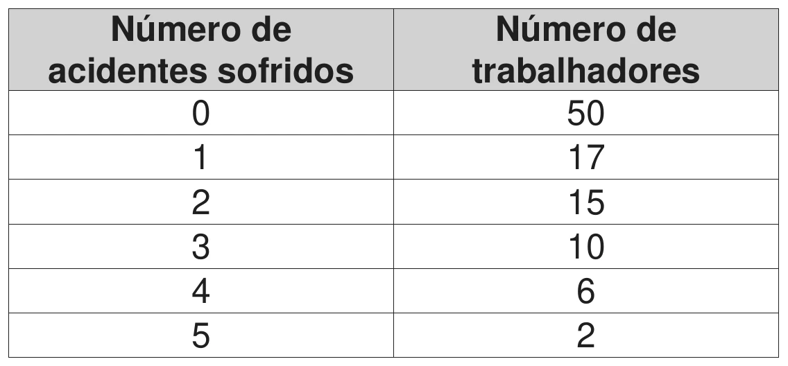 quadro com o número de acidentes sofridos e o número de trabalhadores: 0 acidentes, 50 trabalhadores; 1 acidente, 17; 2 acidentes, 15; 3 acidentes, 10; 4 acidentes, 6; 5 acidentes, 2