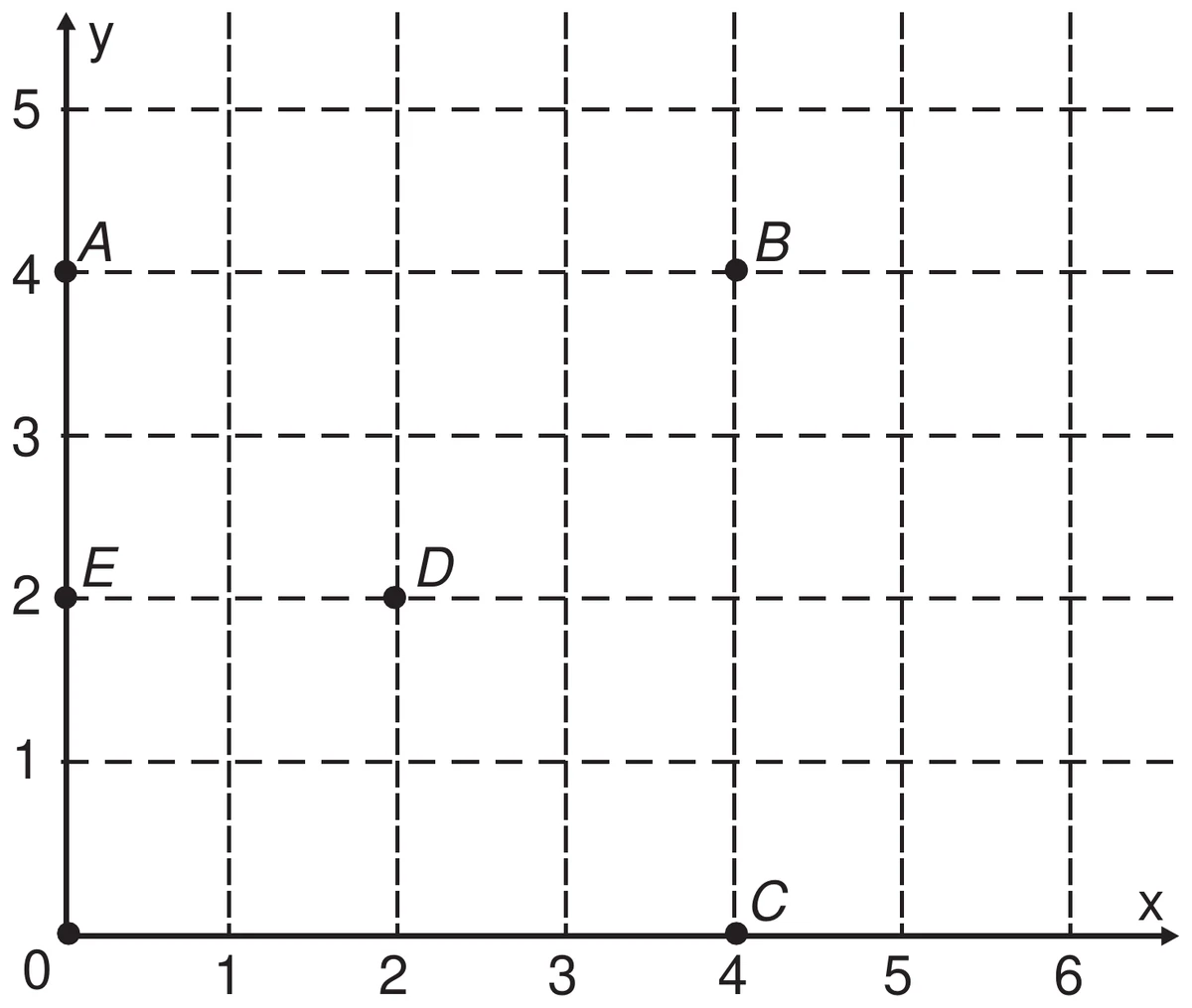 plano cartesiano quadriculado com os pontos A em (0 ; 4), B em (4 ; 4), C em (4 ; 0), D em (2 ; 2) e E em (0 ; 2)