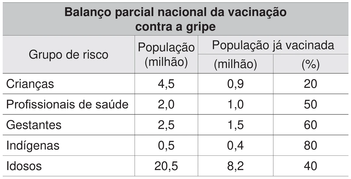 tabela "Balanço parcial nacional da vacinação contra a gripe", com a população de cada grupo de risco, em milhões, e a população já vacinada, em milhões e em porcentagem: crianças, 4,5, 0,9 e 20%; profissionais de saúde, 2,0, 1,0 e 50%; gestantes, 2,5, 1,5 e 60%; indígenas, 0,5, 0,4 e 80%; idosos, 20,5, 8,2 e 40%