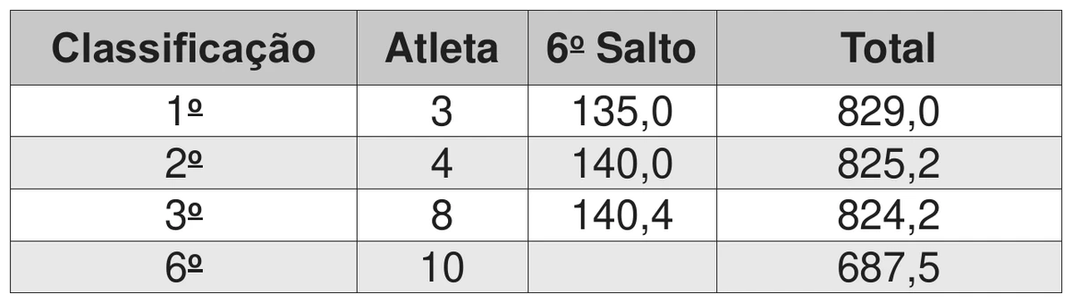 quadro parcial de notas com as colunas Classificação, Atleta, 6º Salto e Total: 1º, atleta 3, 135,0 e 829,0; 2º, atleta 4, 140,0 e 825,2; 3º, atleta 8, 140,4 e 824,2; 6º, atleta 10, sem nota no 6º salto, e 687,5