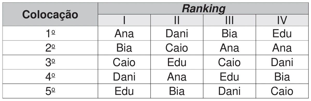 quadro dos rankings I a IV por colocação: no ranking I, Ana, Bia, Caio, Dani e Edu do 1o ao 5o lugar; no II, Dani, Caio, Edu, Ana e Bia; no III, Bia, Ana, Caio, Edu e Dani; no IV, Edu, Ana, Dani, Bia e Caio