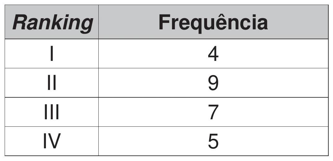 quadro da frequência de cada ranking: ranking I, 4; ranking II, 9; ranking III, 7; ranking IV, 5