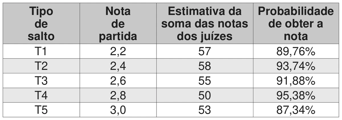 quadro com as colunas Tipo de salto, Nota de partida, Estimativa da soma das notas dos juízes e Probabilidade de obter a nota: T1, 2,2, 57 e 89,76%; T2, 2,4, 58 e 93,74%; T3, 2,6, 55 e 91,88%; T4, 2,8, 50 e 95,38%; T5, 3,0, 53 e 87,34%