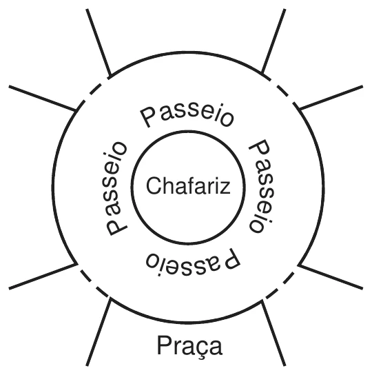 vista de cima de dois círculos concêntricos: o menor, no centro, é o chafariz, e a coroa circular entre ele e o círculo maior é o passeio, com a palavra “Passeio” repetida ao redor do chafariz; o círculo maior é a praça, com ruas saindo dela em várias direções