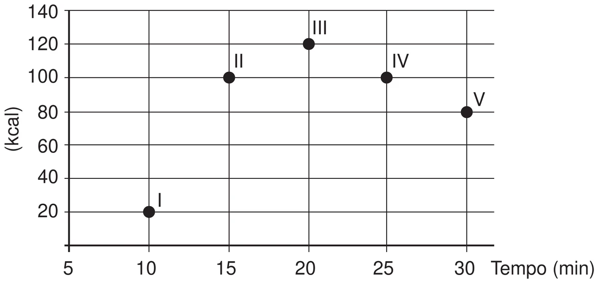 gráfico de pontos com o tempo em minuto no eixo horizontal e o gasto calórico em kcal no eixo vertical, mostrando cinco atividades físicas: I em 10 minutos e 20 kcal, II em 15 minutos e 100 kcal, III em 20 minutos e 120 kcal, IV em 25 minutos e 100 kcal e V em 30 minutos e 80 kcal
