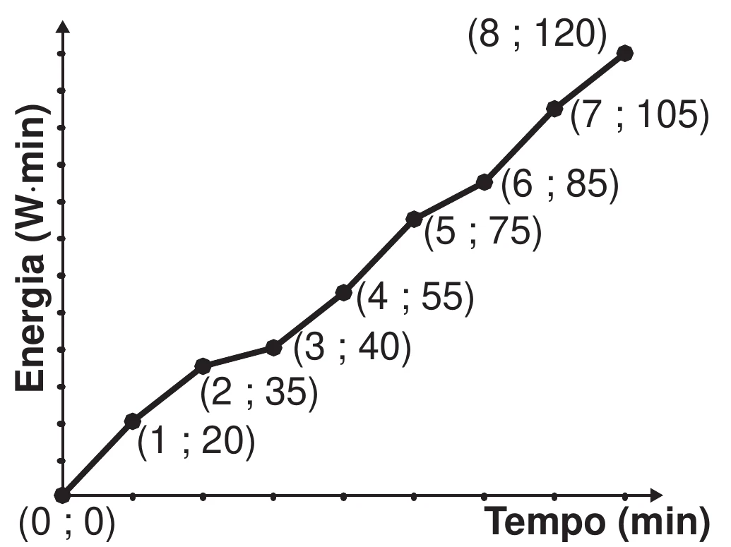gráfico do consumo acumulado de energia, em watt·minuto, em função do tempo, em minuto: uma linha poligonal crescente que passa pelos pontos (0 ; 0), (1 ; 20), (2 ; 35), (3 ; 40), (4 ; 55), (5 ; 75), (6 ; 85), (7 ; 105) e (8 ; 120)